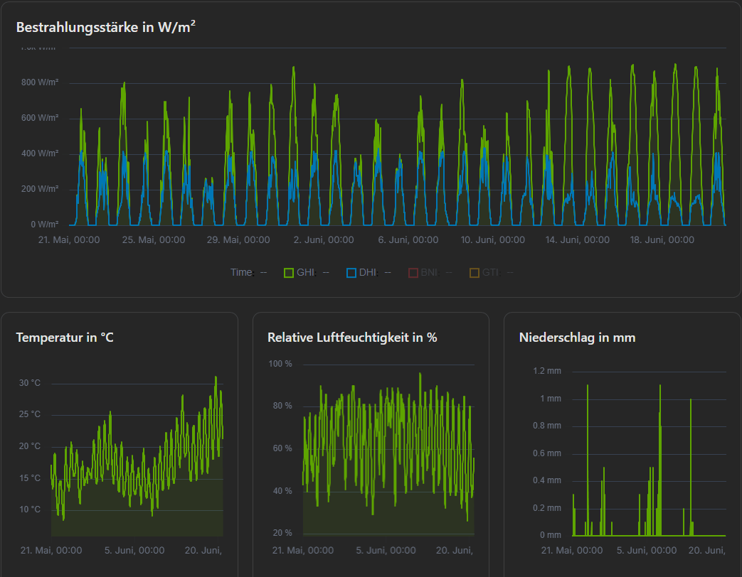 pvnode Monitoring Data